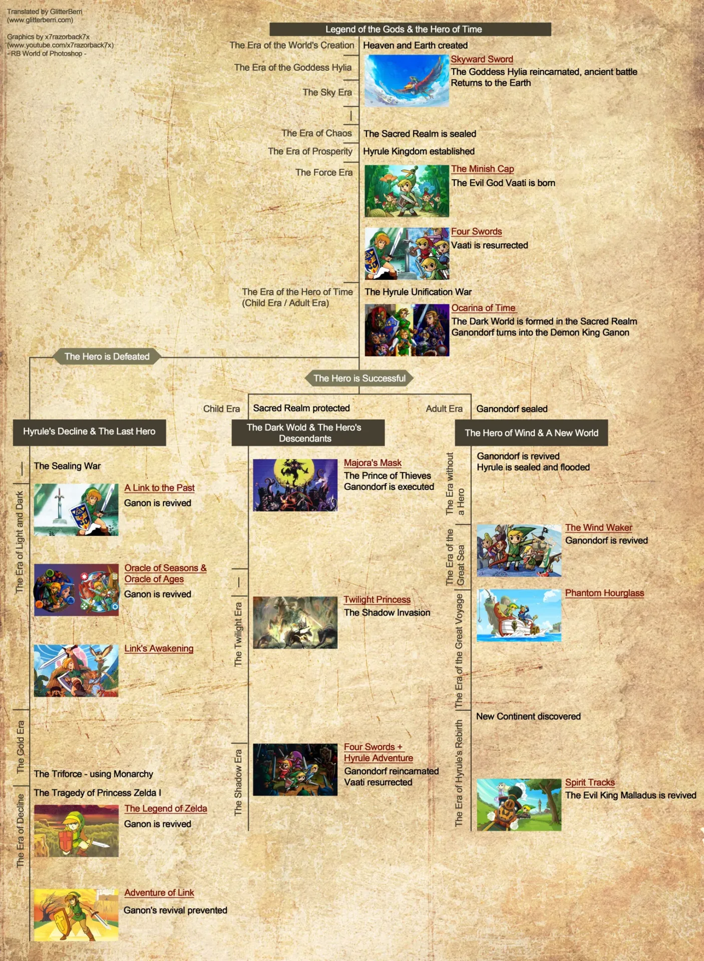 Timeline The Legend of Zelda