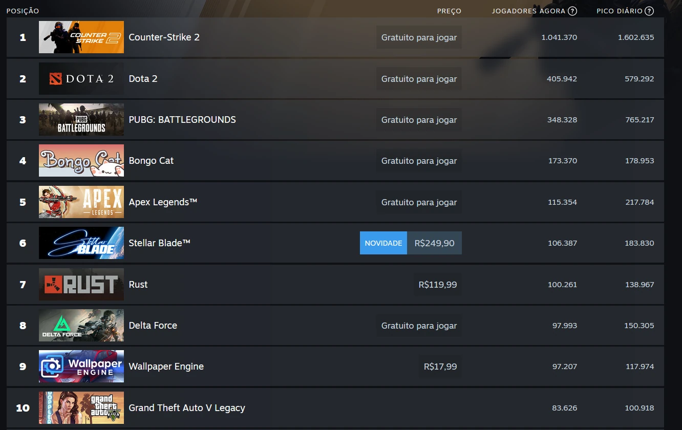Mais jogados do Steam em 13-06