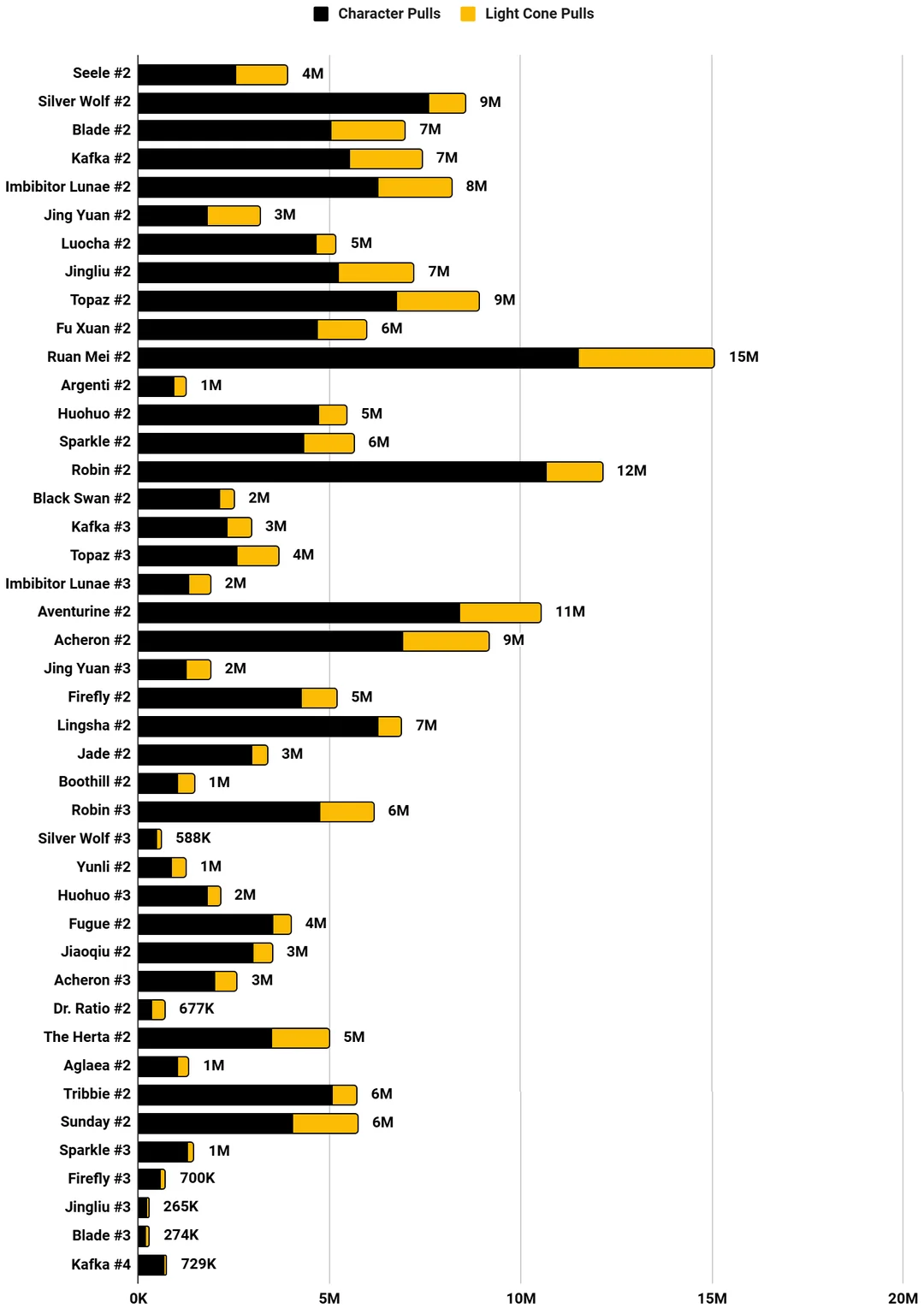 Honkai Star Rail - Personagens que mais tiveram pulls - Ranking até Setembro 2025 - 02